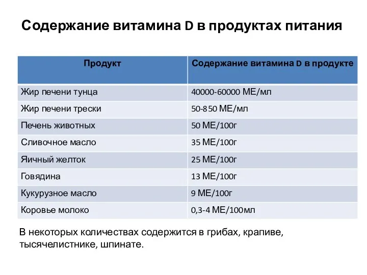 Содержание витамина D в продуктах питания В некоторых количествах содержится в грибах, крапиве, тысячелистнике, шпинате.