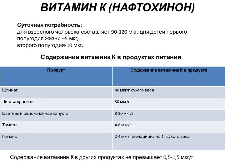 ВИТАМИН К (НАФТОХИНОН) Суточная потребность: для взрослого человека составляет 90-120 мкг,