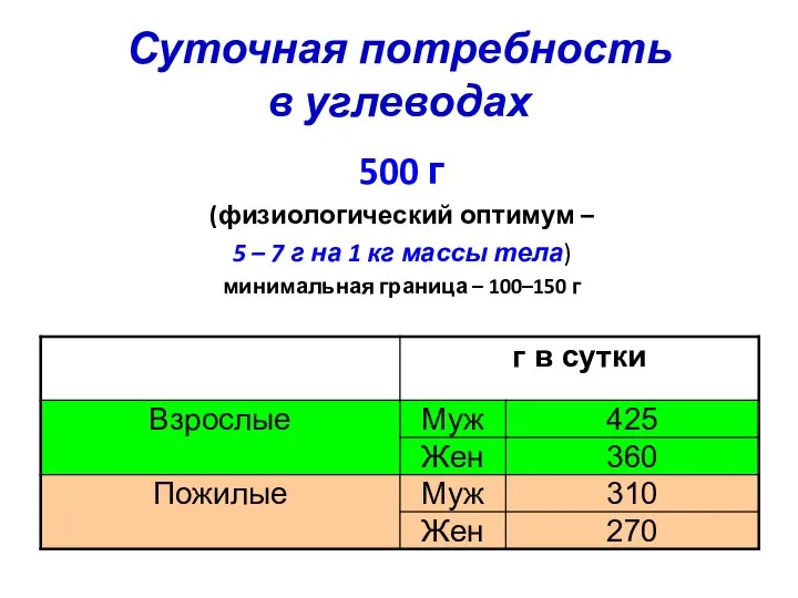 Суточная потребность в углеводах 500 г (физиологический оптимум – 5 –