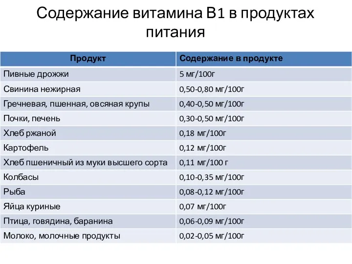 Содержание витамина В1 в продуктах питания