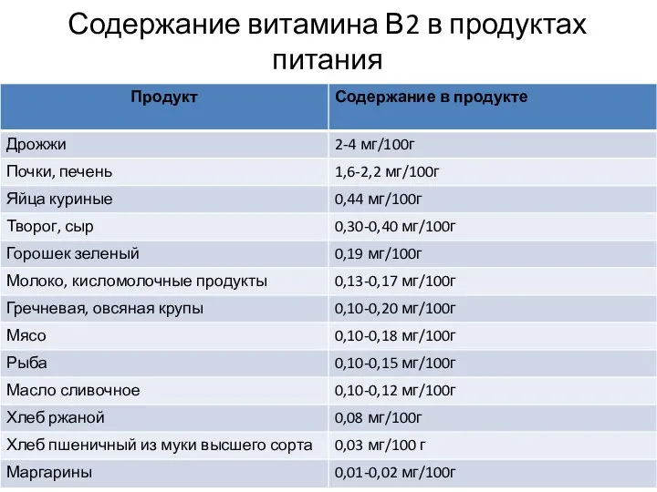 Содержание витамина В2 в продуктах питания