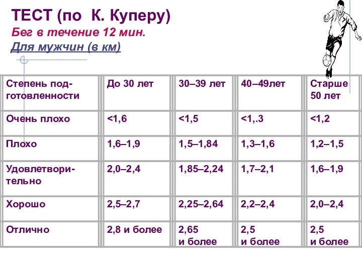 ТЕСТ (по К. Куперу) Бег в течение 12 мин. Для мужчин (в км)