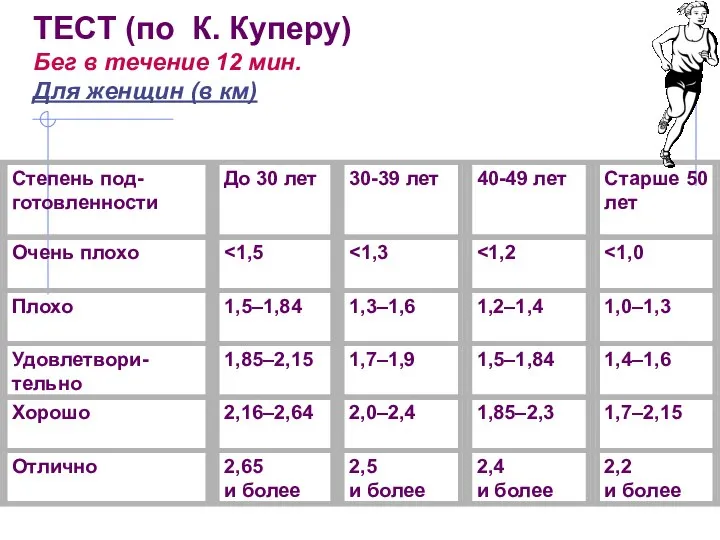 ТЕСТ (по К. Куперу) Бег в течение 12 мин. Для женщин (в км)