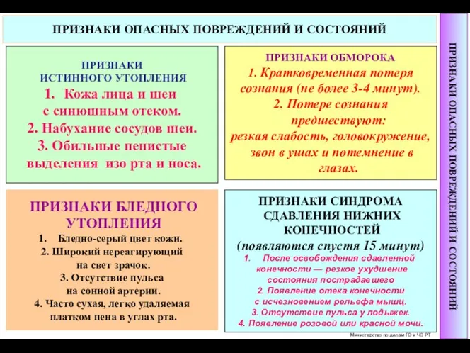 ПРИЗНАКИ ОПАСНЫХ ПОВРЕЖДЕНИЙ И СОСТОЯНИЙ ПРИЗНАКИ ИСТИННОГО УТОПЛЕНИЯ Кожа лица и