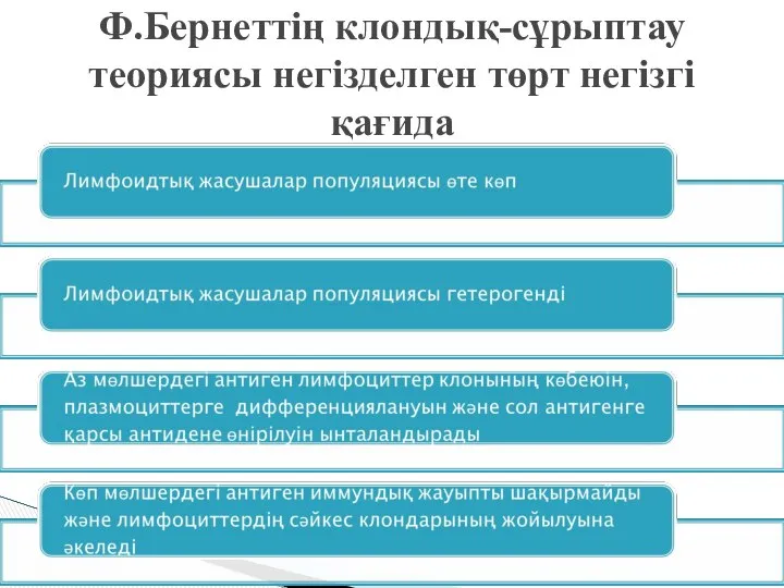 Ф.Бернеттің клондық-сұрыптау теориясы негізделген төрт негізгі қағида