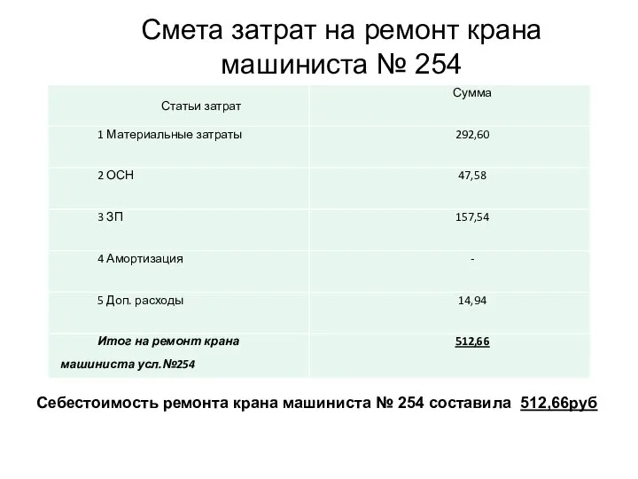 Смета затрат на ремонт крана машиниста № 254 Себестоимость ремонта крана машиниста № 254 составила 512,66руб