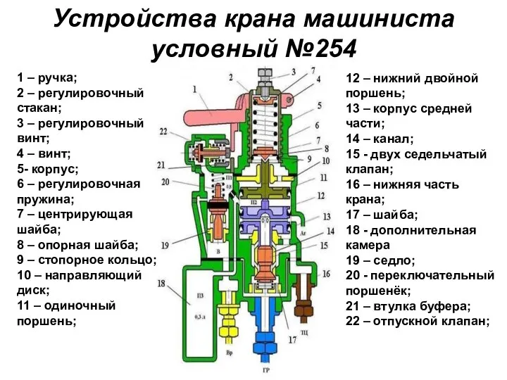 Устройства крана машиниста условный №254 1 – ручка; 2 – регулировочный