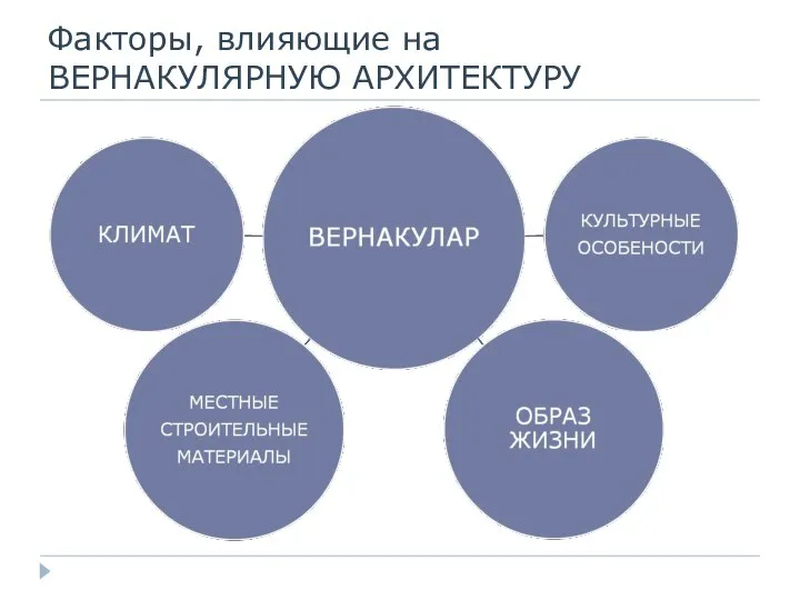 Факторы, влияющие на ВЕРНАКУЛЯРНУЮ АРХИТЕКТУРУ