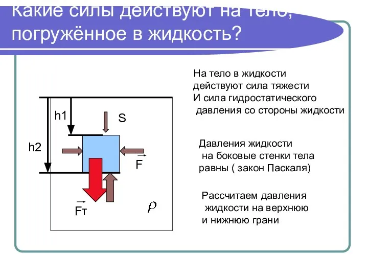 Какие силы действуют на тело, погружённое в жидкость? h1 h2 Fт