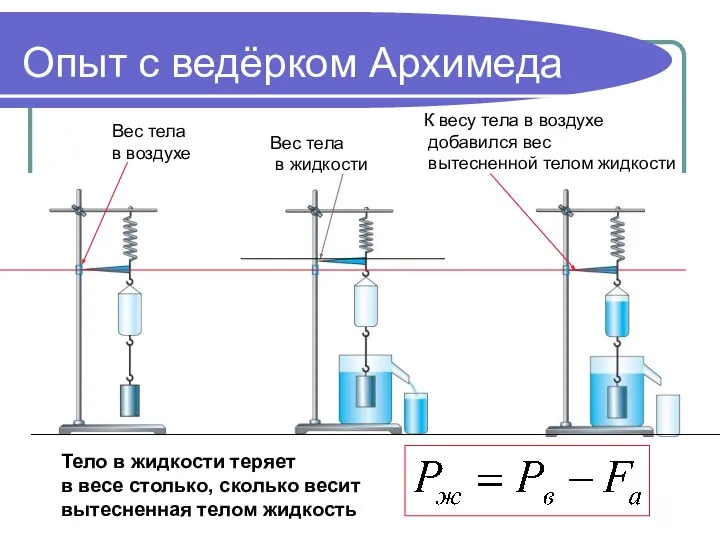 Опыт с ведёрком Архимеда Вес тела в воздухе Вес тела в