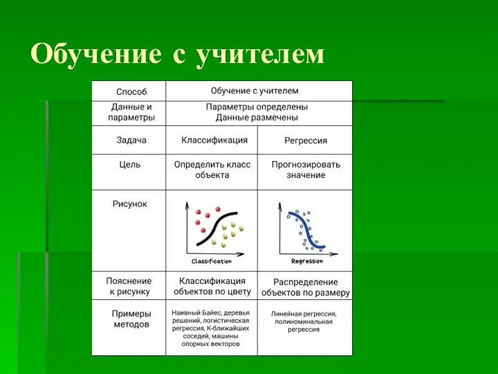 Обучение с учителем