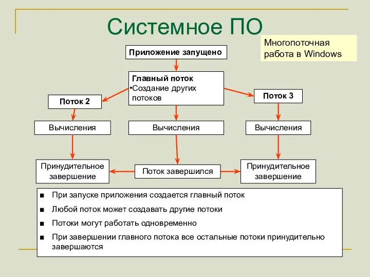 Системное ПО Многопоточная работа в Windows Главный поток Создание других потоков