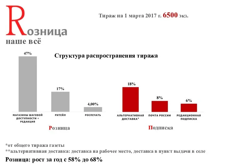 *от общего тиража газеты **альтернативная доставка: доставка на рабочее место, доставка