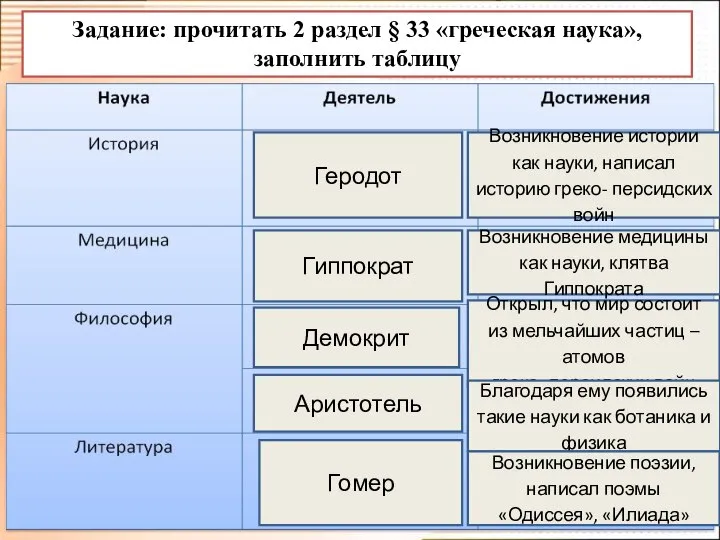 Задание: прочитать 2 раздел § 33 «греческая наука», заполнить таблицу Геродот