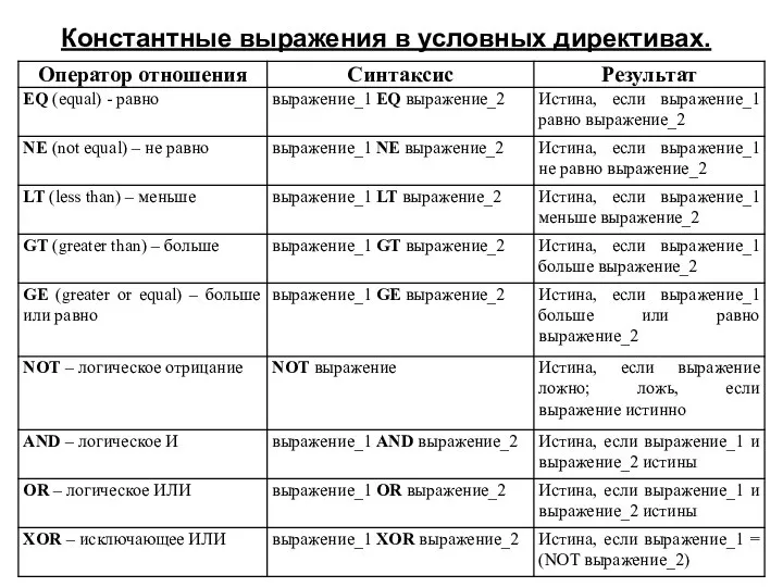 Константные выражения в условных директивах.