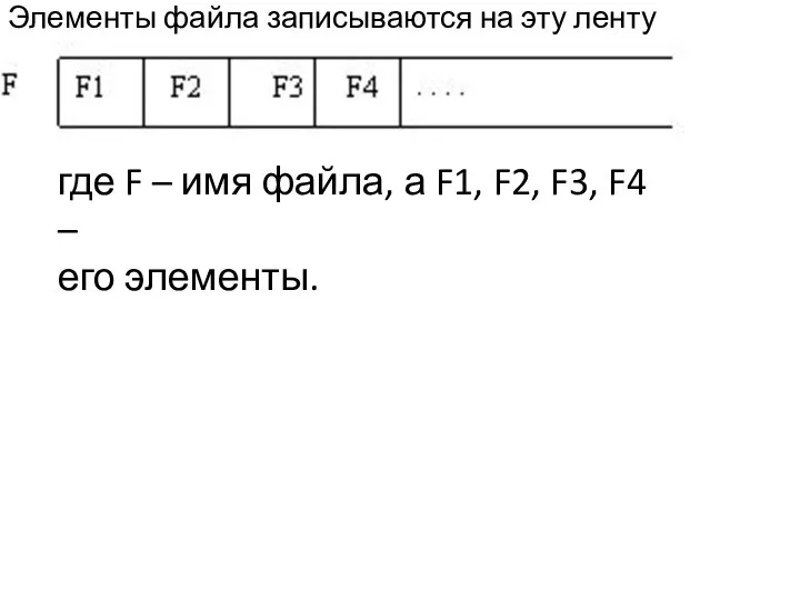 Элементы файла записываются на эту ленту последовательно друг за другом: где