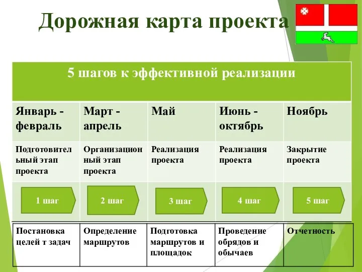 Дорожная карта проекта 1 шаг 2 шаг 3 шаг 4 шаг 5 шаг