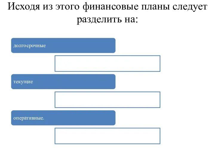 Исходя из этого финансовые планы следует разделить на: долгосрочные текущие оперативные.