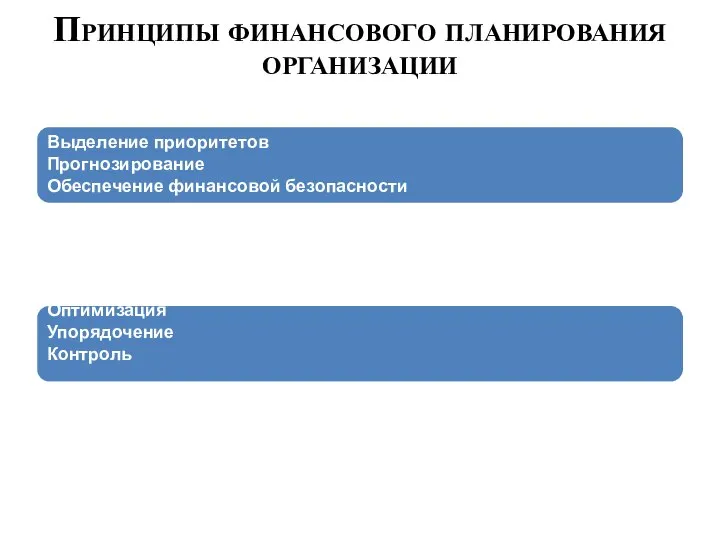 Принципы финансового планирования организации Выделение приоритетов Прогнозирование Обеспечение финансовой безопасности Оптимизация Упорядочение Контроль