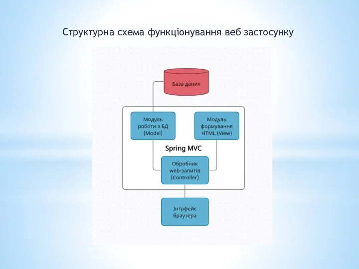 Структурна схема функціонування веб застосунку