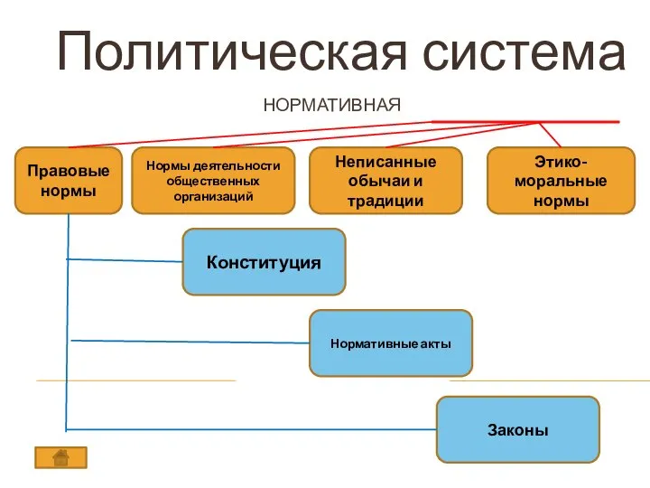 НОРМАТИВНАЯ Политическая система Правовые нормы Нормы деятельности общественных организаций Неписанные обычаи