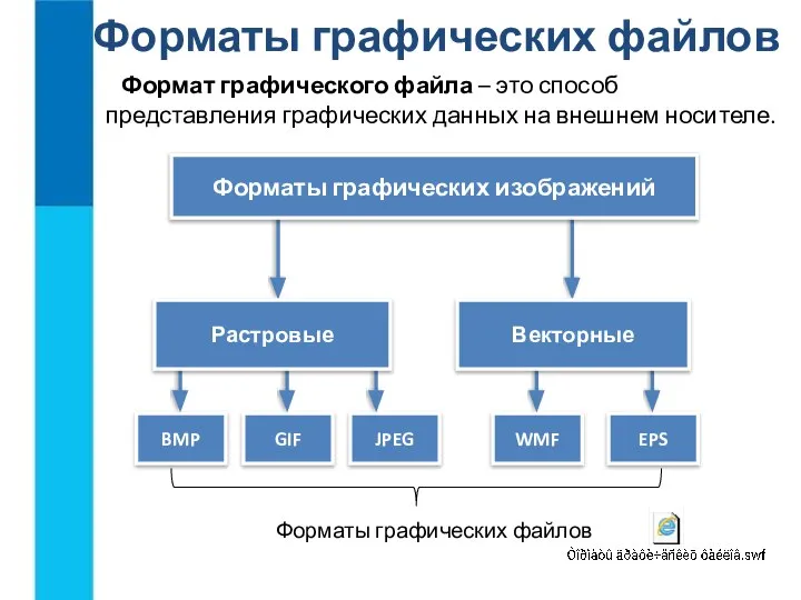 Форматы графических файлов Формат графического файла – это способ представления графических