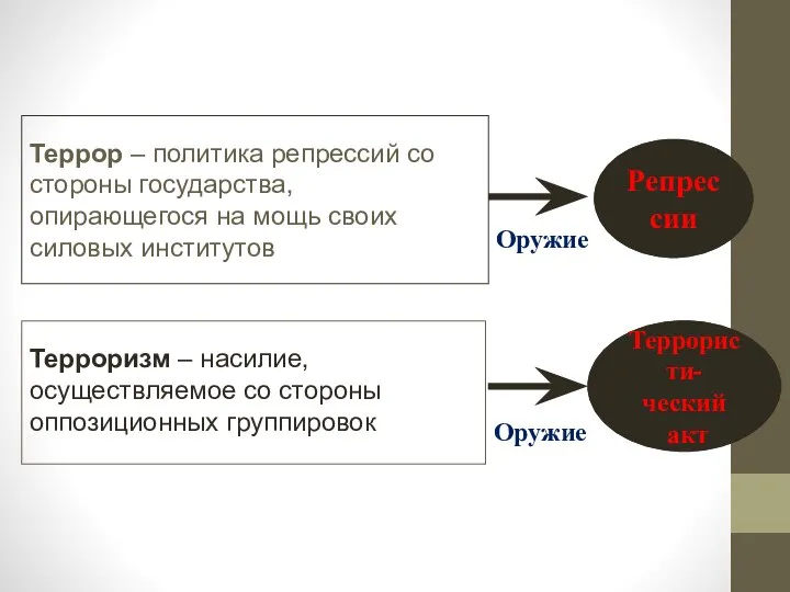 Террор – политика репрессий со стороны государства, опирающегося на мощь своих