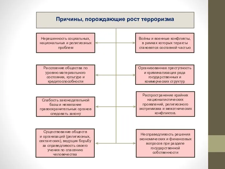 Причины, порождающие рост терроризма Нерешенность социальных, национальных и религиозных проблем Войны