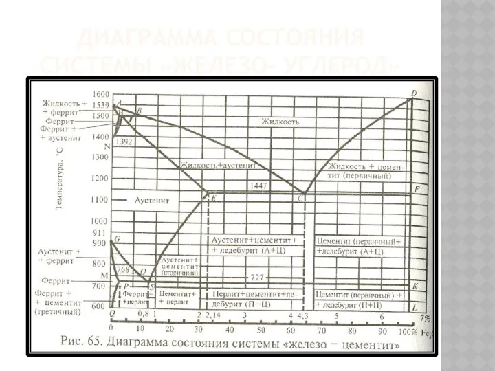 ДИАГРАММА СОСТОЯНИЯ СИСТЕМЫ «ЖЕЛЕЗО- УГЛЕРОД»