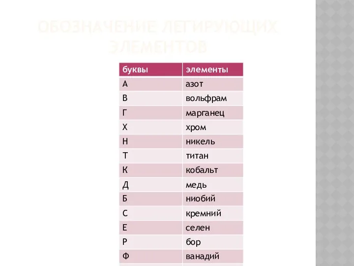 ОБОЗНАЧЕНИЕ ЛЕГИРУЮЩИХ ЭЛЕМЕНТОВ