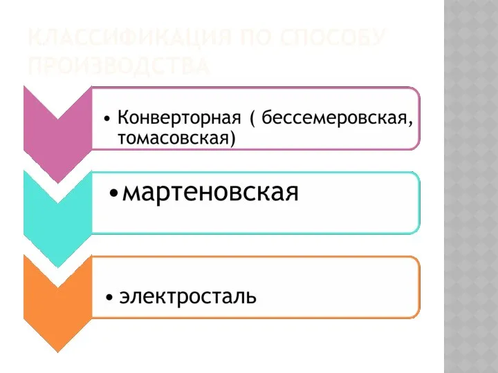КЛАССИФИКАЦИЯ ПО СПОСОБУ ПРОИЗВОДСТВА