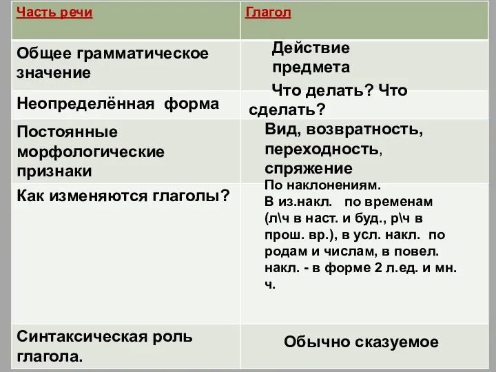 Грамматические признаки глагола Действие предмета Что делать? Что сделать? Вид, возвратность,