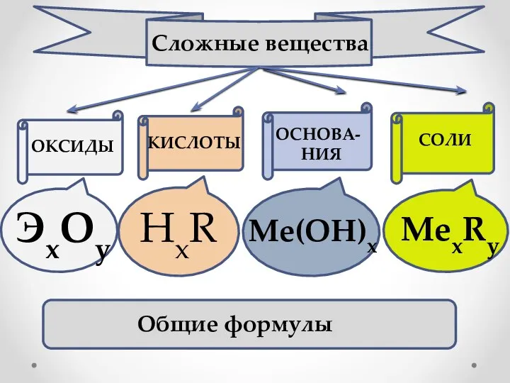 Сложные вещества ОКСИДЫ КИСЛОТЫ ОСНОВА- НИЯ СОЛИ ЭxOy HxR Me(OH)x MexRy Общие формулы