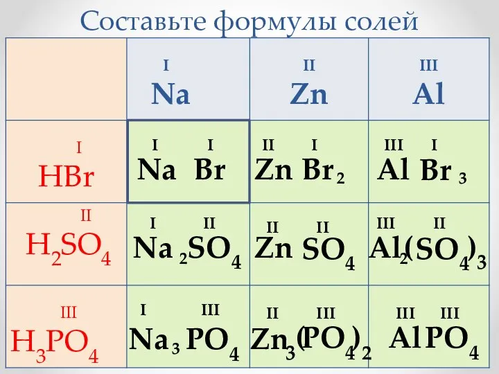 Составьте формулы солей Na Br I I Zn Br 2 II