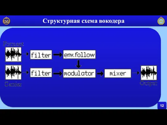 12 Структурная схема вокодера