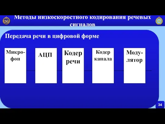 34 Методы низкоскоростного кодирования речевых сигналов Передача речи в цифровой форме