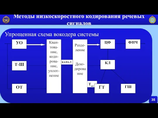 35 Методы низкоскоростного кодирования речевых сигналов Упрощенная схема вокодера системы