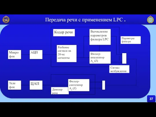 37 Передача речи с применением LPC .