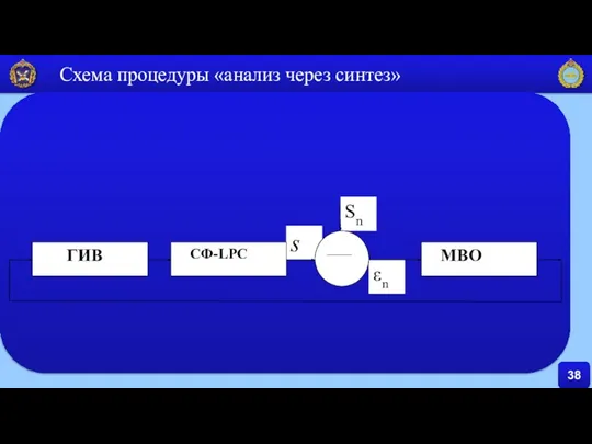 38 Схема процедуры «анализ через синтез»