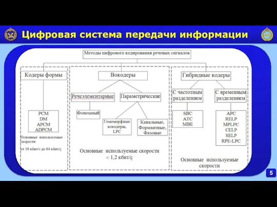 5 Цифровая система передачи информации