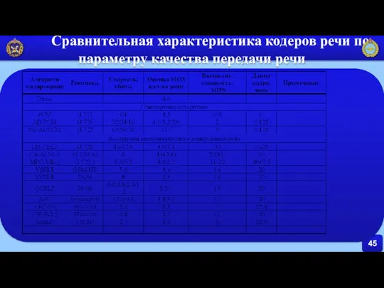 45 Сравнительная характеристика кодеров речи по параметру качества передачи речи