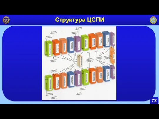 72 Структура ЦСПИ