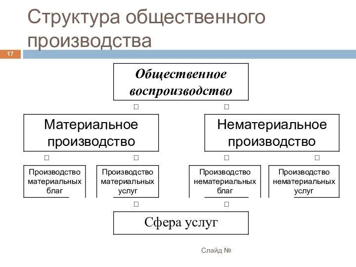 Структура общественного производства Слайд №