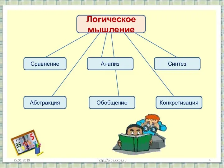 25.01.2019 http://aida.ucoz.ru Логическое мышление Сравнение Конкретизация Абстракция Обобщение Анализ Синтез