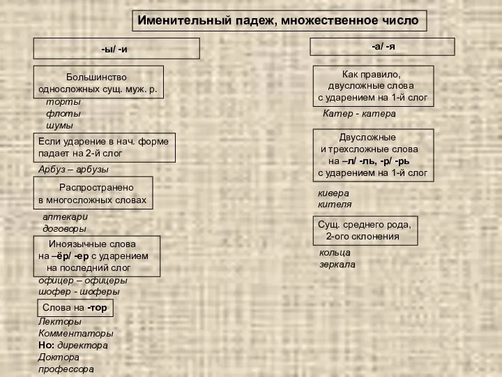 Именительный падеж, множественное число -ы/ -и Большинство односложных сущ. муж. р.