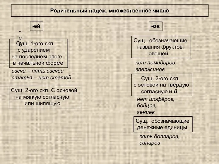 Родительный падеж, множественное число -ей -ей Сущ. 1-ого скл. с ударением