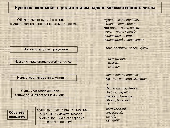 Нулевое окончание в родительном падеже множественного числа Обычно имеют сущ. 1-ого