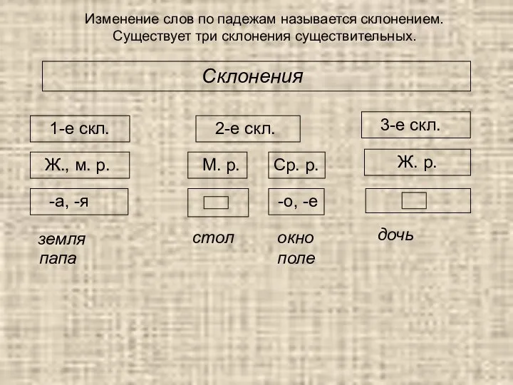 Изменение слов по падежам называется склонением. Существует три склонения существительных. Склонения