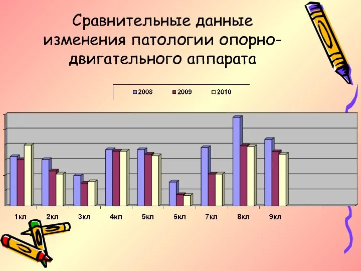 Сравнительные данные изменения патологии опорно-двигательного аппарата