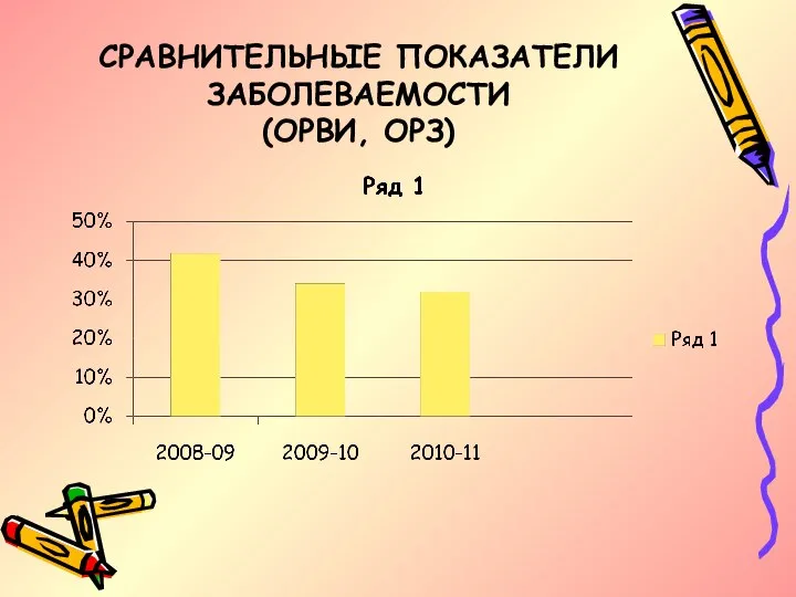 СРАВНИТЕЛЬНЫЕ ПОКАЗАТЕЛИ ЗАБОЛЕВАЕМОСТИ (ОРВИ, ОРЗ)